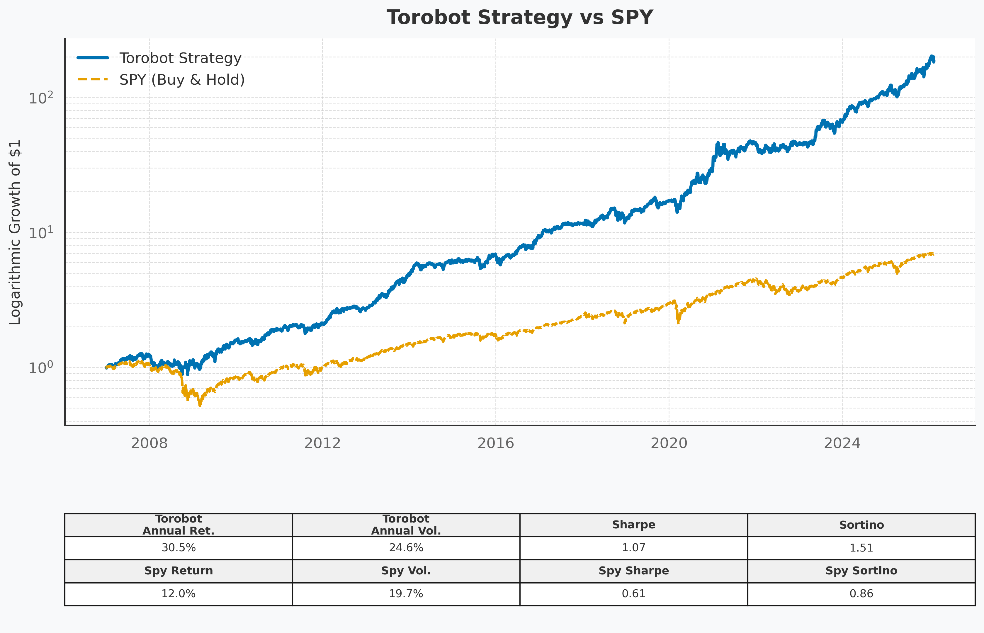 Torobot Performance 2007-2025