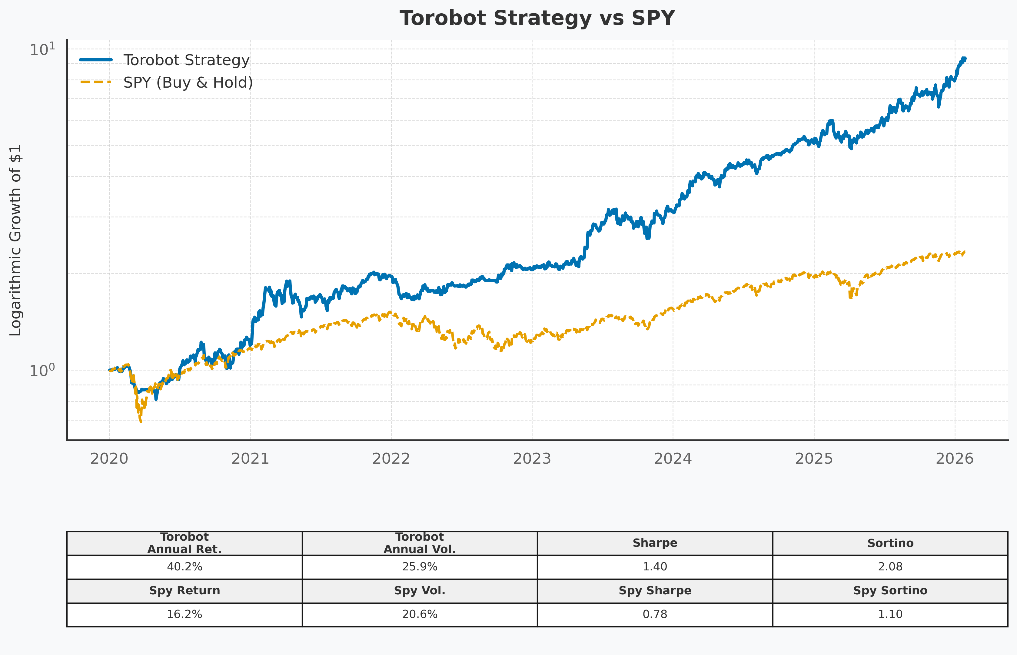 Torobot Performance 2020-2025